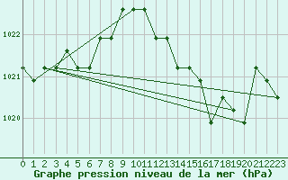 Courbe de la pression atmosphrique pour Agde (34)