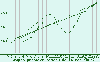 Courbe de la pression atmosphrique pour Le Luc (83)
