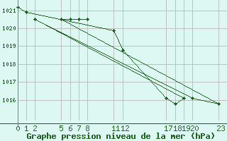 Courbe de la pression atmosphrique pour Verngues - Hameau de Cazan (13)