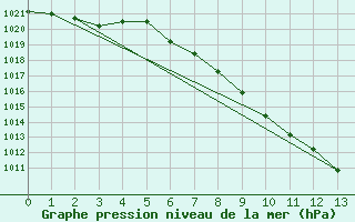 Courbe de la pression atmosphrique pour Kalwang