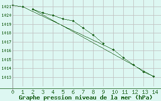 Courbe de la pression atmosphrique pour Rohrbach