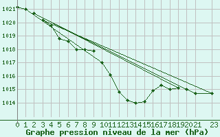 Courbe de la pression atmosphrique pour la bouée 6100002