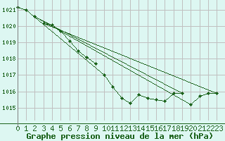 Courbe de la pression atmosphrique pour Gulbene