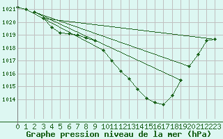 Courbe de la pression atmosphrique pour Muret (31)