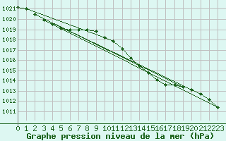 Courbe de la pression atmosphrique pour Wuerzburg