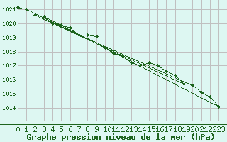 Courbe de la pression atmosphrique pour Varena