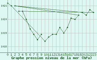 Courbe de la pression atmosphrique pour Arjeplog