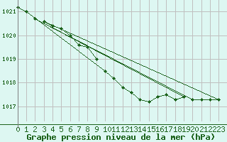 Courbe de la pression atmosphrique pour Kemi Ajos