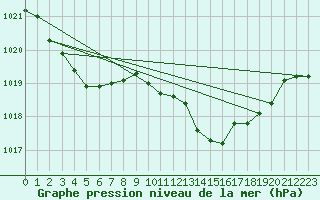 Courbe de la pression atmosphrique pour Douelle (46)