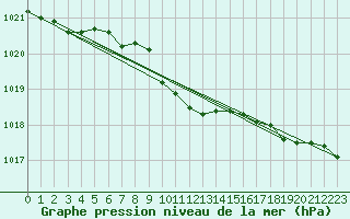 Courbe de la pression atmosphrique pour Twenthe (PB)