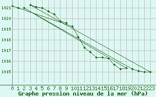 Courbe de la pression atmosphrique pour Graz Universitaet