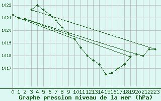 Courbe de la pression atmosphrique pour Fahy (Sw)