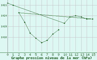 Courbe de la pression atmosphrique pour Phosphate Hill