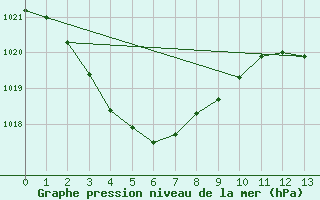 Courbe de la pression atmosphrique pour Phosphate Hill