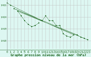 Courbe de la pression atmosphrique pour Ernage (Be)