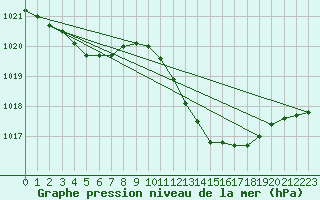 Courbe de la pression atmosphrique pour Leucate (11)