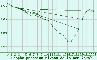 Courbe de la pression atmosphrique pour Marnitz