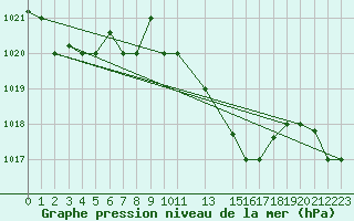 Courbe de la pression atmosphrique pour Kelibia