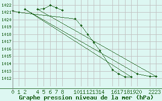 Courbe de la pression atmosphrique pour Bujarraloz