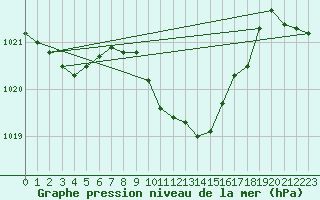 Courbe de la pression atmosphrique pour Fahy (Sw)