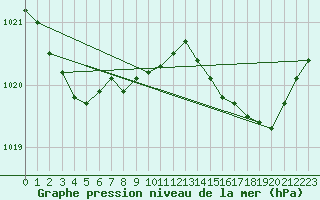 Courbe de la pression atmosphrique pour Le Havre - Octeville (76)