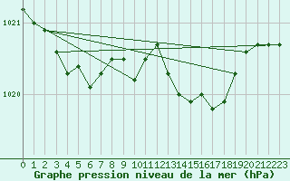 Courbe de la pression atmosphrique pour Avril (54)