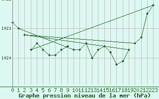 Courbe de la pression atmosphrique pour Tarbes (65)