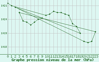 Courbe de la pression atmosphrique pour Ile d