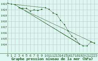 Courbe de la pression atmosphrique pour Rouen (76)