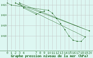 Courbe de la pression atmosphrique pour Saint-Haon (43)