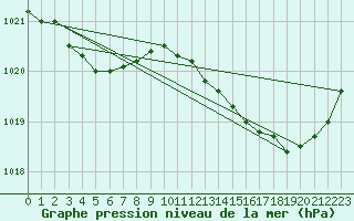 Courbe de la pression atmosphrique pour Aigrefeuille d