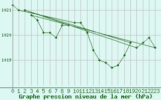 Courbe de la pression atmosphrique pour San Vicente de la Barquera