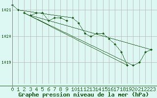 Courbe de la pression atmosphrique pour Brest (29)