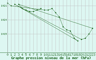 Courbe de la pression atmosphrique pour Avord (18)