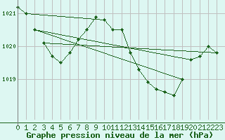 Courbe de la pression atmosphrique pour Thoiras (30)