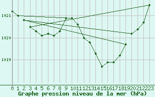 Courbe de la pression atmosphrique pour Calvi (2B)