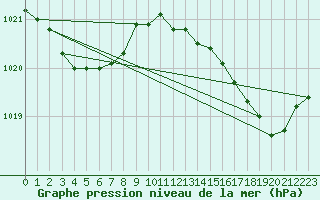 Courbe de la pression atmosphrique pour Ile d