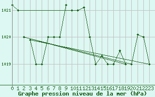 Courbe de la pression atmosphrique pour Tetuan / Sania Ramel