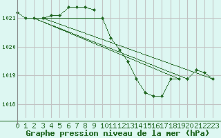 Courbe de la pression atmosphrique pour Manschnow