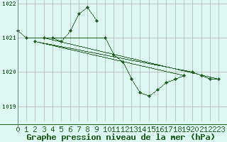 Courbe de la pression atmosphrique pour Adjud