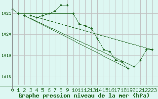 Courbe de la pression atmosphrique pour Gros-Rderching (57)