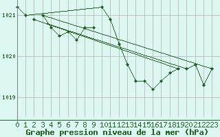 Courbe de la pression atmosphrique pour Gruissan (11)
