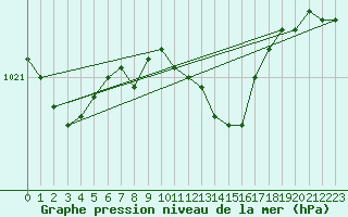 Courbe de la pression atmosphrique pour Uccle