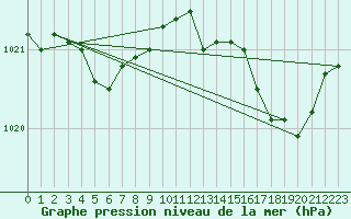 Courbe de la pression atmosphrique pour Saint-Romain-de-Colbosc (76)