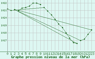 Courbe de la pression atmosphrique pour Paray-le-Monial - St-Yan (71)