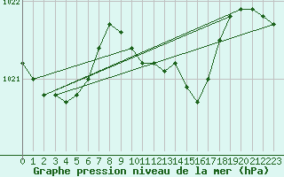 Courbe de la pression atmosphrique pour De Bilt (PB)