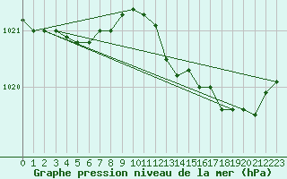 Courbe de la pression atmosphrique pour Asnelles (14)