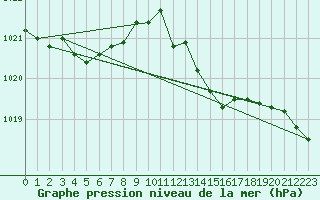 Courbe de la pression atmosphrique pour Ile du Levant (83)