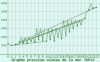 Courbe de la pression atmosphrique pour Pamplona (Esp)