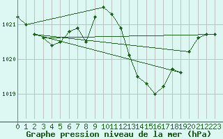 Courbe de la pression atmosphrique pour Mlaga, Puerto